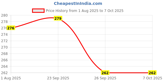 flipkart.com house of common Cuddly Plush 54cm Hanging Monkey Soft Toy - 54 cm house of common Price History Graph from 1 Aug 2025 to 7 Oct 2025