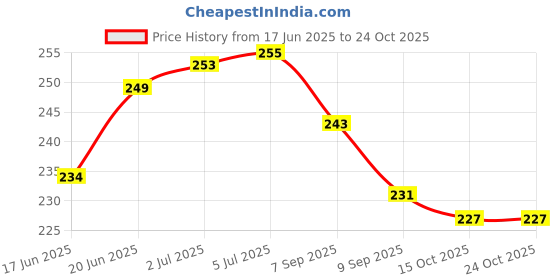 flipkart.com vibefly Cuddly Toy for Kids, Washable & Safe Stuffed for Birthdays and Holidays- 30 cm vibefly Price History Graph from 17 Jun 2025 to 24 Oct 2025