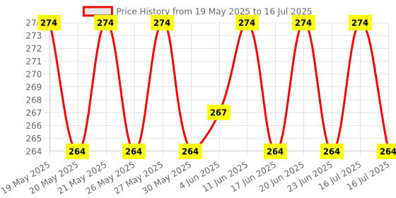 flipkart.com CUDU Combo Set of Male to Male 15 Pin VGA and Power Cable for Computer CPU, Monitor, Printer (Blue, 1.5 m) Combo Set Price History Graph from 19 May 2025 to 16 Jul 2025