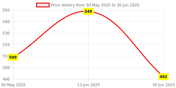 flipkart.com sandynavz Cue Sticks, 12 Cue Chalk for Billiard and Snooker Pool cue Sticks (Pack Of 12) Billiards, Pool, Snooker Cue Stick sandynavz Price History Graph from 30 May 2025 to 30 Jun 2025