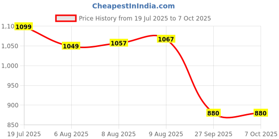 flipkart.com cuepoint 5035G Snooker And Pool Cue Tip 12mm Snooker, Pool, Billiards Cue Stick cuepoint Price History Graph from 19 Jul 2025 to 7 Oct 2025