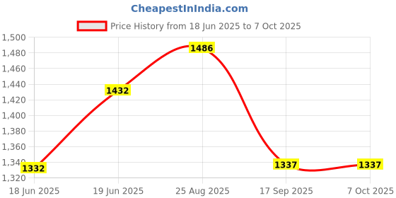 flipkart.com cuepoint 5130 Snooker And Pool Half Cue Stcik Snooker, Pool, Billiards Cue Stick cuepoint Price History Graph from 18 Jun 2025 to 7 Oct 2025