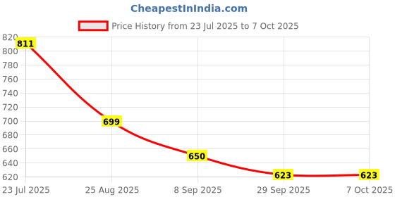 flipkart.com cuepoint R54564 147 Wooden Triangle Frame Billiards, Pool, Snooker Cue Stick cuepoint Price History Graph from 23 Jul 2025 to 7 Oct 2025