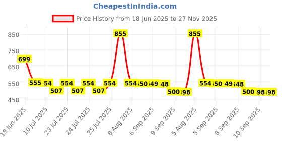 flipkart.com cuerarpo Cold Manual Dough Press cuerarpo Price History Graph from 18 Jun 2025 to 27 Nov 2025