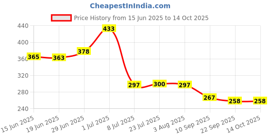 flipkart.com cugona Empty Cutlery Holder Case cugona Price History Graph from 15 Jun 2025 to 11 Oct 2025
