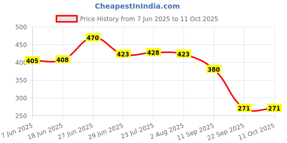 flipkart.com cugona Empty Cutlery Holder Case cugona Price History Graph from 7 Jun 2025 to 10 Oct 2025