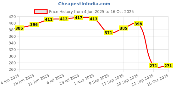 flipkart.com cugona Enamel Coated wooden Tray in MDF14 x8 inches|Serving Tray for Home,Dining Table Tray cugona Price History Graph from 4 Jun 2025 to 15 Oct 2025
