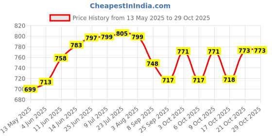flipkart.com jensons CUISINE NON STICK FRYING PAN WITH GLASS LID Fry Pan 24 cm diameter with Lid 1.6 L capacity jensons Price History Graph from 13 May 2025 to 29 Oct 2025