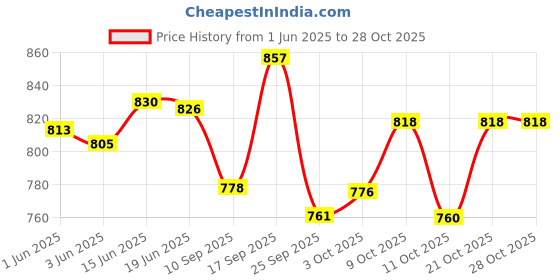flipkart.com jensons CUISINE NON STICK FRYING PAN WITH GLASS LID Fry Pan 26 cm diameter with Lid 2.3 L capacity jensons Price History Graph from 1 Jun 2025 to 28 Oct 2025