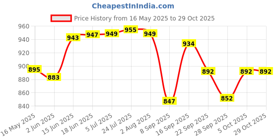 flipkart.com jensons CUISINE NON STICK FRYING PAN WITH GLASS LID Fry Pan 28 cm diameter with Lid 3 L capacity jensons Price History Graph from 16 May 2025 to 29 Oct 2025