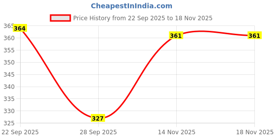 flipkart.com cuisinex Women Solid, Self Design Flared Red Skirt cuisinex Price History Graph from 22 Sep 2025 to 18 Nov 2025