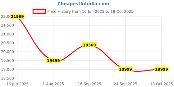 flipkart.com inalsa CuisinMix 1800 Stand Mixer |1800W| 7.2L SS Bowl|Dough Hook, Whisk & Beater 1800 W Mixer Blender inalsa Price History Graph from 16 Jun 2025 to 17 Oct 2025