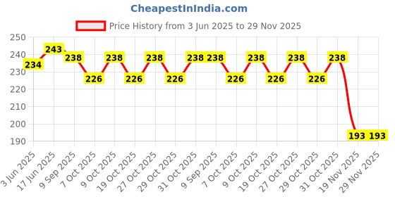 flipkart.com crative design CUITE digital reprint clip board exam pad (14 x 10 Inches) crative design Price History Graph from 3 Jun 2025 to 29 Nov 2025