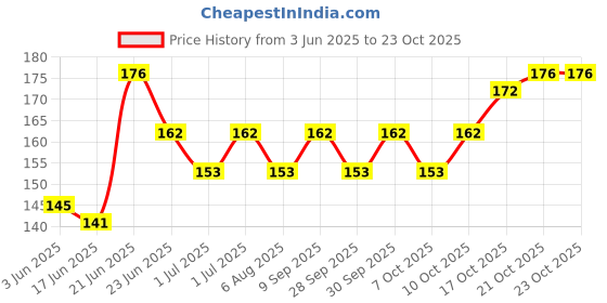 flipkart.com flipdecor CUITE digital reprint clip board exam pad (14 x 10 Inches) premium quality ( wood ) flipdecor Price History Graph from 3 Jun 2025 to 23 Oct 2025