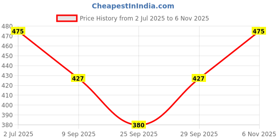 flipkart.com cukoo Printed Women Bikini Black Swimsuit cukoo Price History Graph from 2 Jul 2025 to 6 Nov 2025