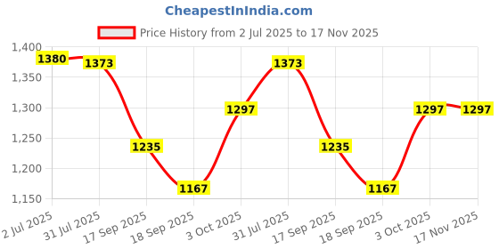 flipkart.com cukoo Solid Women Black Swimsuit cukoo Price History Graph from 2 Jul 2025 to 17 Nov 2025