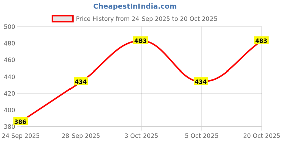 flipkart.com cukoo Solid Women Dark Blue Swimsuit cukoo Price History Graph from 24 Sep 2025 to 20 Oct 2025