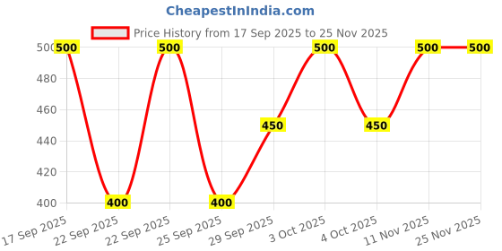 flipkart.com cukoo Solid Women Swim Bottom Red Swimsuit cukoo Price History Graph from 17 Sep 2025 to 25 Nov 2025
