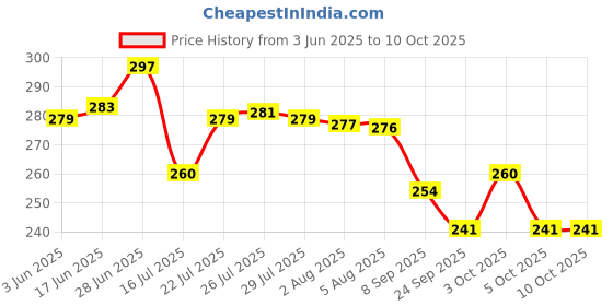 flipkart.com culinary crafts 12Chatai_spoons&6Fork Stainless Steel Table Spoon Set culinary crafts Price History Graph from 3 Jun 2025 to 10 Oct 2025
