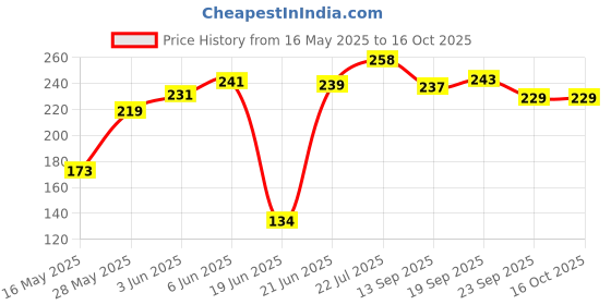 flipkart.com culinary crafts 1.5 L Plastic Water Jug culinary crafts Price History Graph from 16 May 2025 to 16 Oct 2025