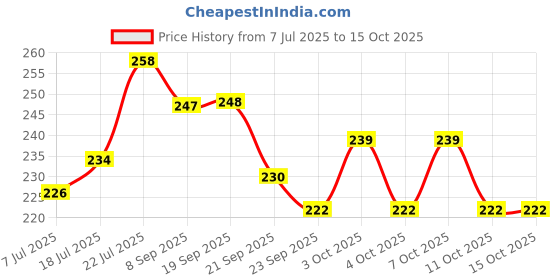 flipkart.com culinary crafts 1.5 L Plastic Water Jug culinary crafts Price History Graph from 7 Jul 2025 to 15 Oct 2025
