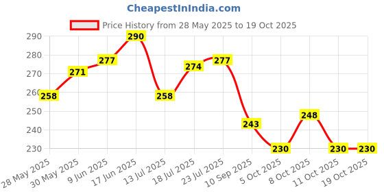 flipkart.com culinary crafts by culinary crafts Primo Chopper Vegetable & Fruit Chopper culinary crafts by culinary crafts Price History Graph from 28 May 2025 to 18 Oct 2025