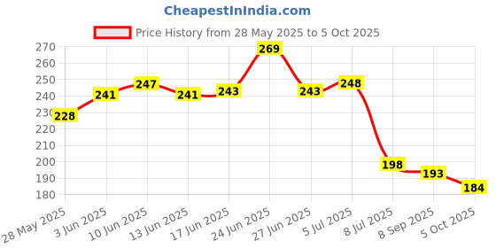 flipkart.com culinary crafts NetJhara_16 Collapsible Deep Frying Basket culinary crafts Price History Graph from 28 May 2025 to 5 Oct 2025