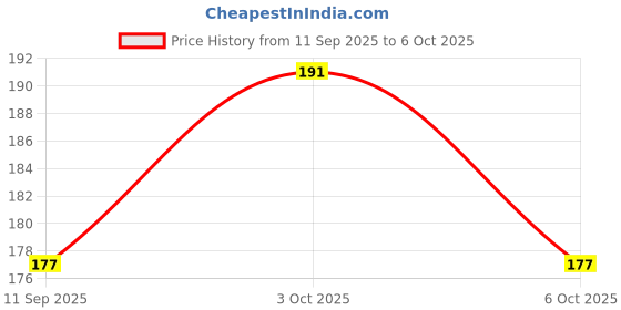 flipkart.com culinary crafts Netjhara_18 Strainer culinary crafts Price History Graph from 11 Sep 2025 to 6 Oct 2025