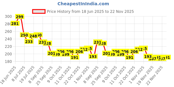 flipkart.com culinary crafts Phulka Grill Roaster with Papad Jaali Steel Handle Collapsible Strainer culinary crafts Price History Graph from 18 Jun 2025 to 22 Nov 2025