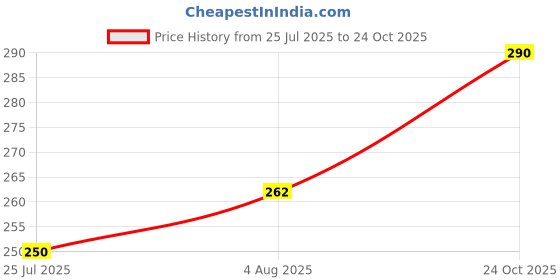 flipkart.com culinary crafts Snoopy Coffee with Sipper Lid Blue Stainless Steel Coffee Mug culinary crafts Price History Graph from 25 Jul 2025 to 24 Oct 2025