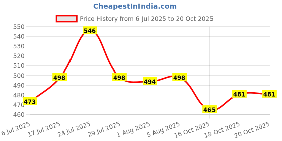 flipkart.com culinary crafts Stainless Steel Lunch Box with Two Compartment Bpa Free Ideal for School Grey 2 Containers Lunch Box culinary crafts Price History Graph from 6 Jul 2025 to 18 Oct 2025