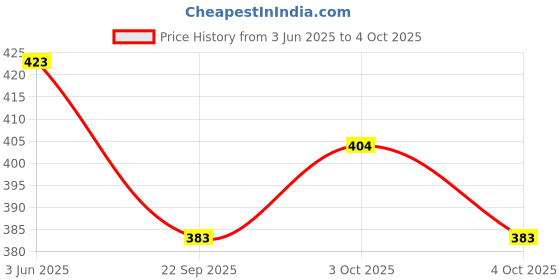 flipkart.com culish Color Block Men Blue Sports Shorts culish Price History Graph from 3 Jun 2025 to 4 Oct 2025