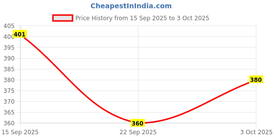 flipkart.com culish Color Block Men Green Sports Shorts culish Price History Graph from 15 Sep 2025 to 3 Oct 2025
