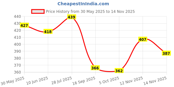 flipkart.com culish Color Block Men Grey Sports Shorts culish Price History Graph from 30 May 2025 to 14 Nov 2025