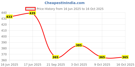 flipkart.com culish Color Block Men Grey Sports Shorts culish Price History Graph from 16 Jun 2025 to 16 Oct 2025