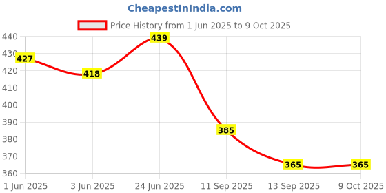 flipkart.com culish Color Block Men Grey Sports Shorts culish Price History Graph from 1 Jun 2025 to 8 Oct 2025