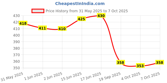 flipkart.com culish Color Block Men Red Sports Shorts culish Price History Graph from 31 May 2025 to 7 Oct 2025