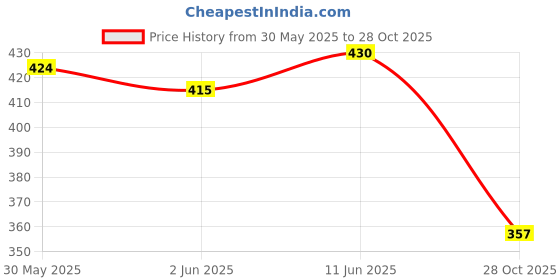 flipkart.com culish Color Block Men White Sports Shorts culish Price History Graph from 30 May 2025 to 28 Oct 2025