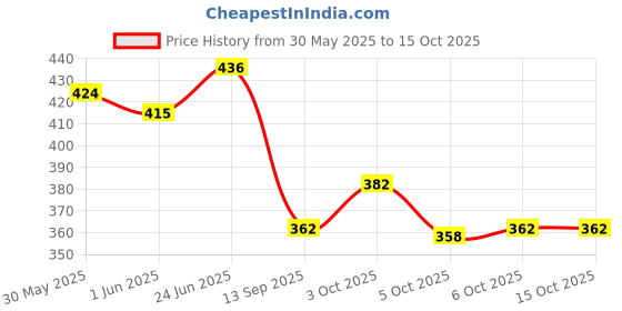 flipkart.com culish Color Block Men White Sports Shorts culish Price History Graph from 30 May 2025 to 15 Oct 2025