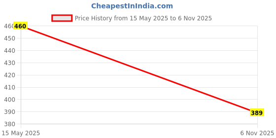 flipkart.com culish Men Colorblock Black, White Track Pants culish Price History Graph from 15 May 2025 to 6 Nov 2025