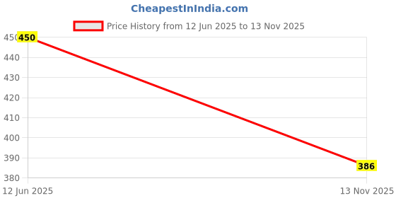 flipkart.com culish Men Self Design Black Track Pants culish Price History Graph from 12 Jun 2025 to 13 Nov 2025