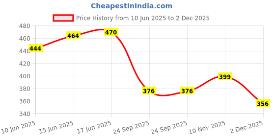 flipkart.com culish Men Striped Black Track Pants culish Price History Graph from 10 Jun 2025 to 2 Dec 2025