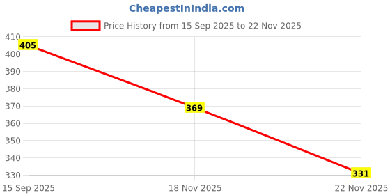 flipkart.com culish Men Striped Black Track Pants culish Price History Graph from 15 Sep 2025 to 22 Nov 2025