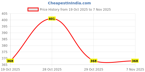 flipkart.com culish Solid Men Green Gym Shorts culish Price History Graph from 19 Oct 2025 to 6 Nov 2025