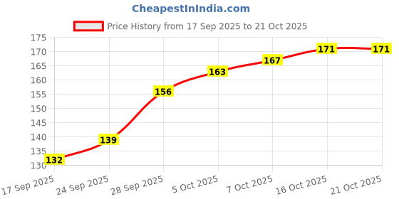 flipkart.com culotte Pack of 6 Women Hipster Multicolor Panty culotte Price History Graph from 17 Sep 2025 to 20 Oct 2025