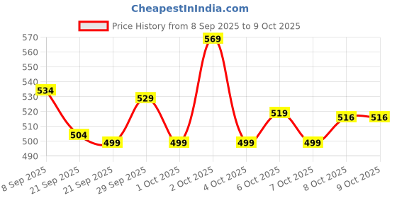 flipkart.com cult 25 Litre Gym Duffle Bag Black Yellow Unisex with Multipockets cult Price History Graph from 8 Sep 2025 to 8 Oct 2025