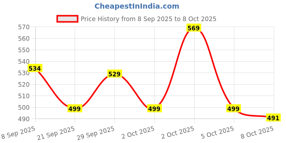 flipkart.com cult 25 Litre Gym/Duffle Bag with Side Pocket & Shoulder Strap Black Navy cult Price History Graph from 8 Sep 2025 to 8 Oct 2025