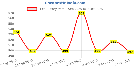 flipkart.com cult 25 Litre Gym/Duffle Bag with Side Pocket & Shoulder Strap Comfortable Handle cult Price History Graph from 8 Sep 2025 to 9 Oct 2025