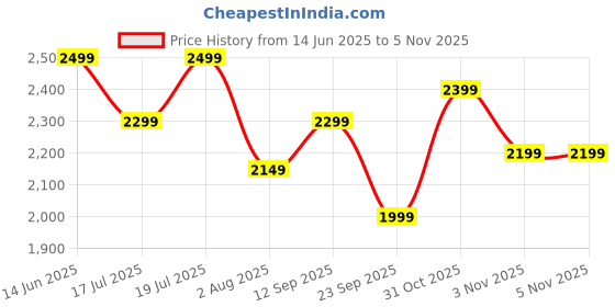 flipkart.com cult Active Sports Shoes | Breathable | Enhanced Grip & Cushioning Running Shoes For Women cult Price History Graph from 14 Jun 2025 to 3 Nov 2025