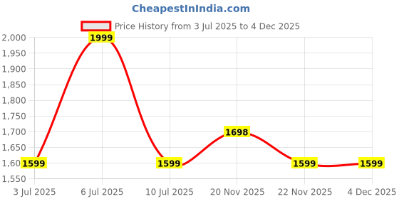 flipkart.com Cult Active TR 1.52"HD Display,Stainless Steel Build,Wireless Charging, BT Calling Smartwatch Price History Graph from 3 Jul 2025 to 4 Dec 2025